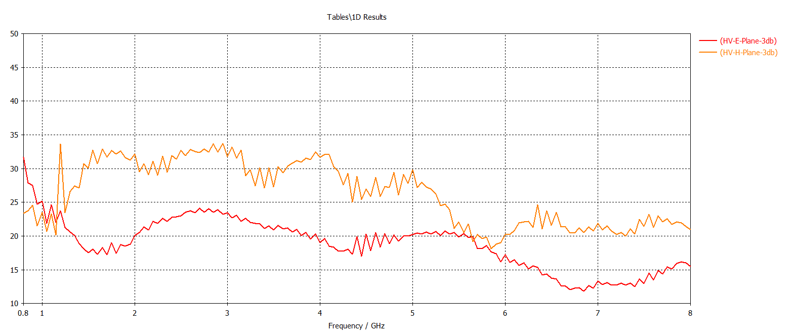 3dB Chart