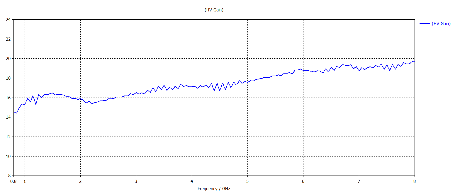 Gain Chart