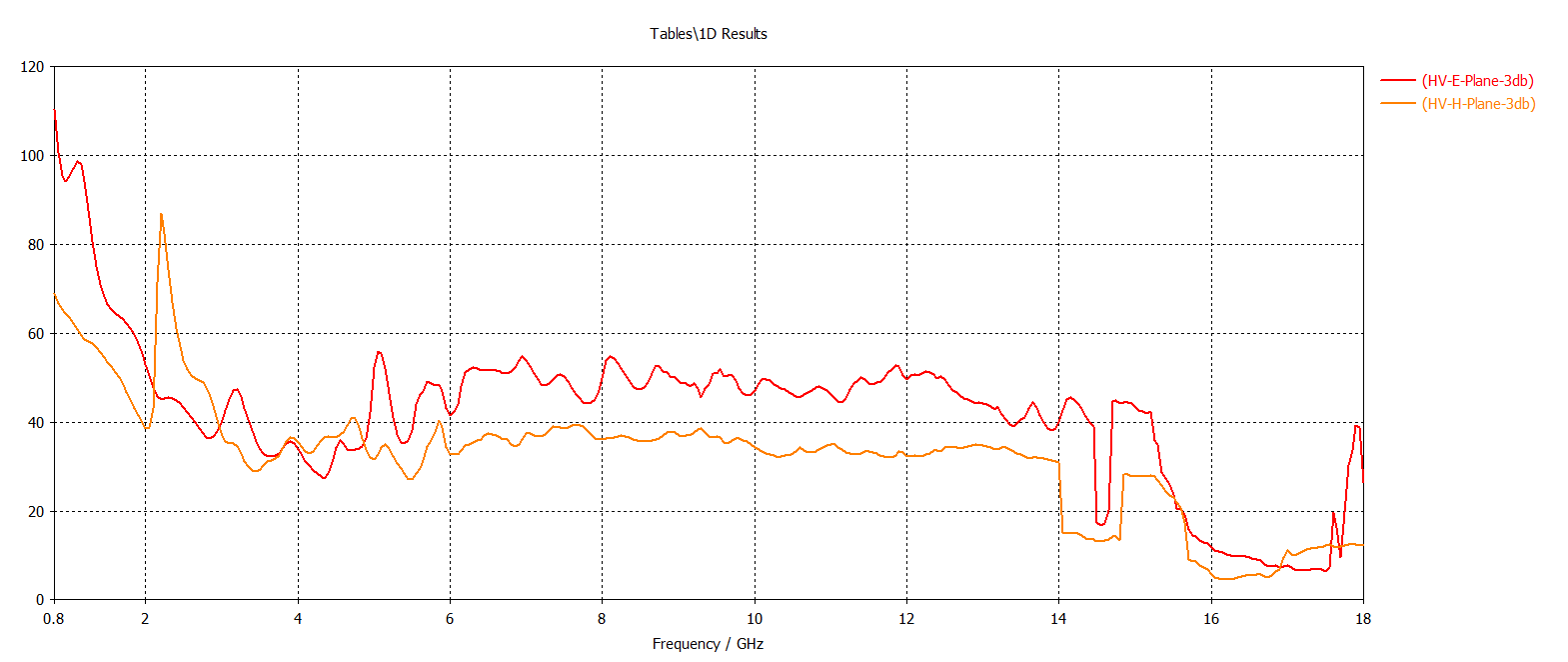 3dB Chart