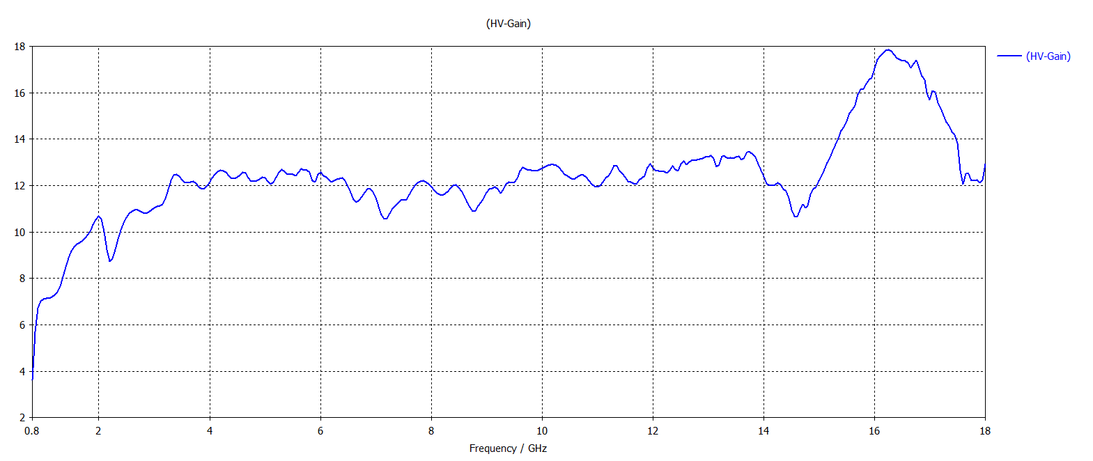 Gain Chart