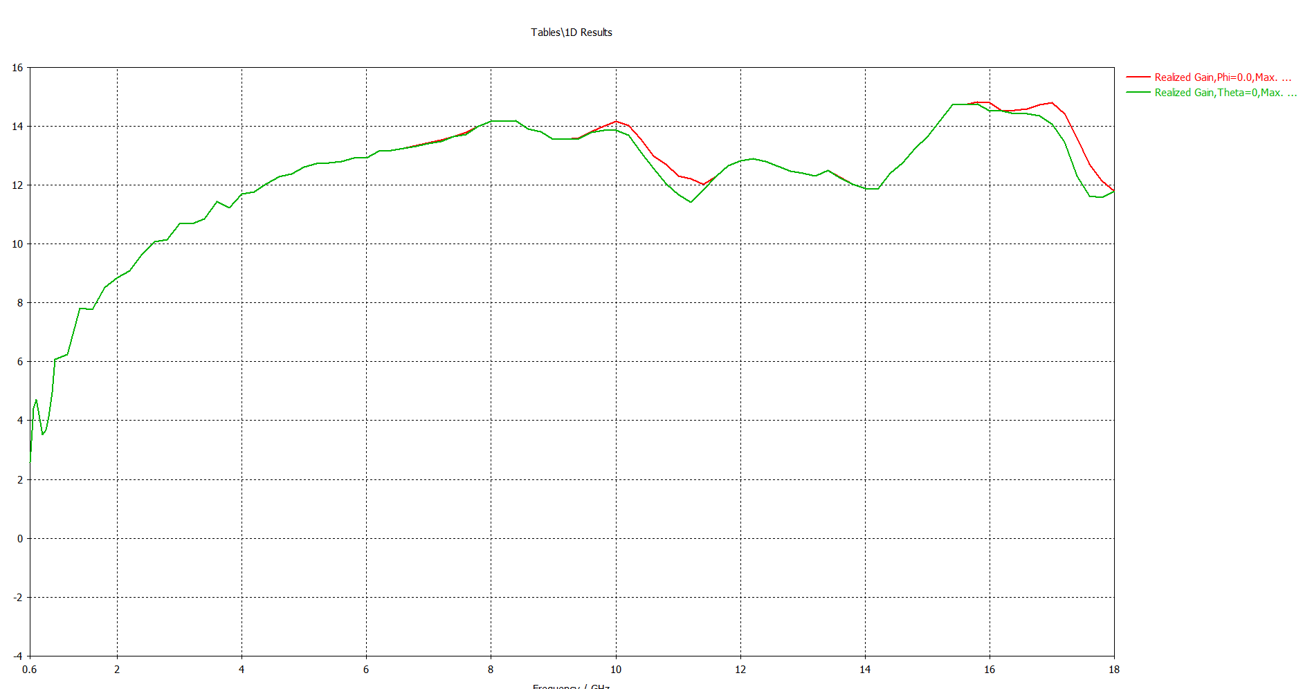 Gain Chart