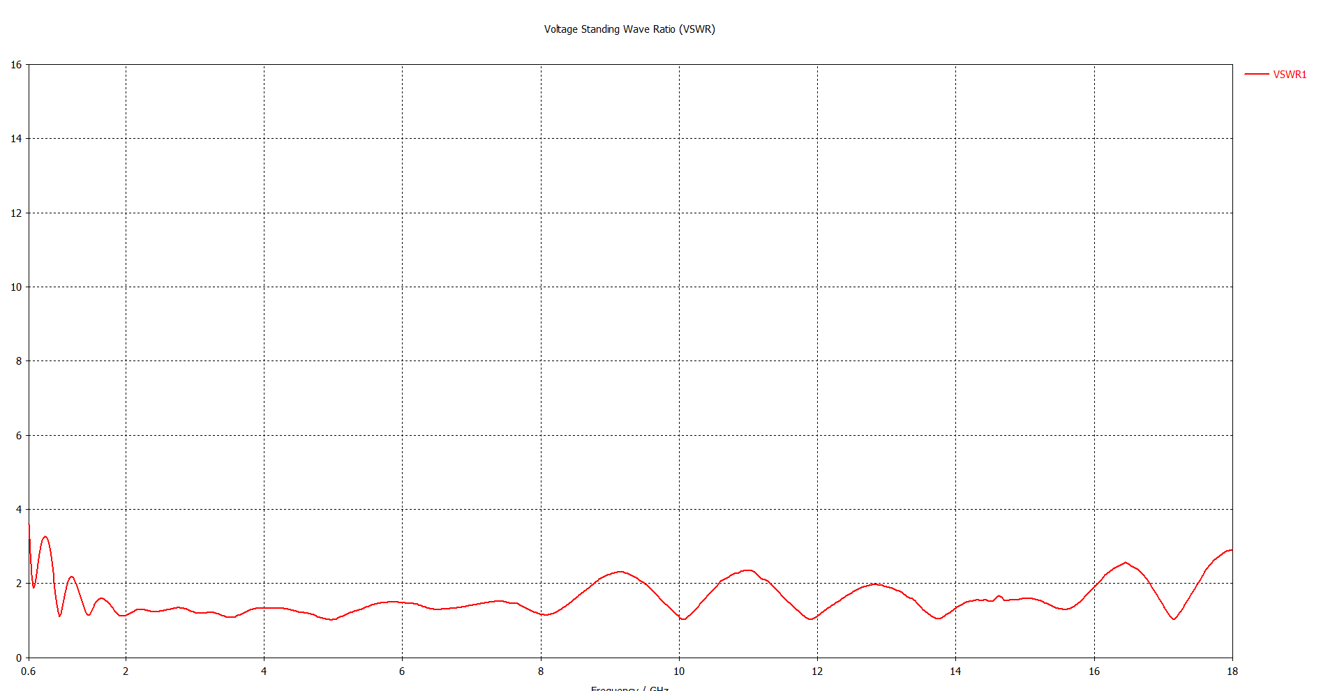 VSWR Chart