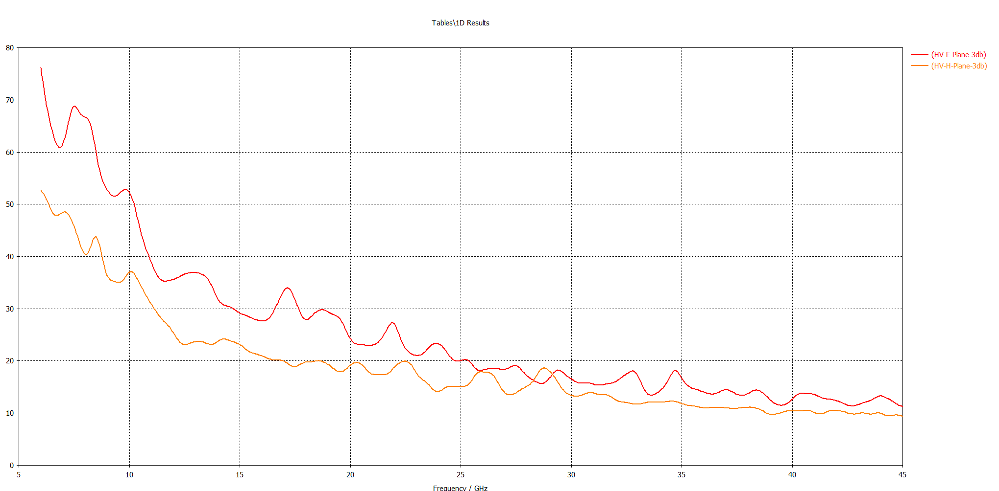 3dB Beamwidth Radiation Pattern