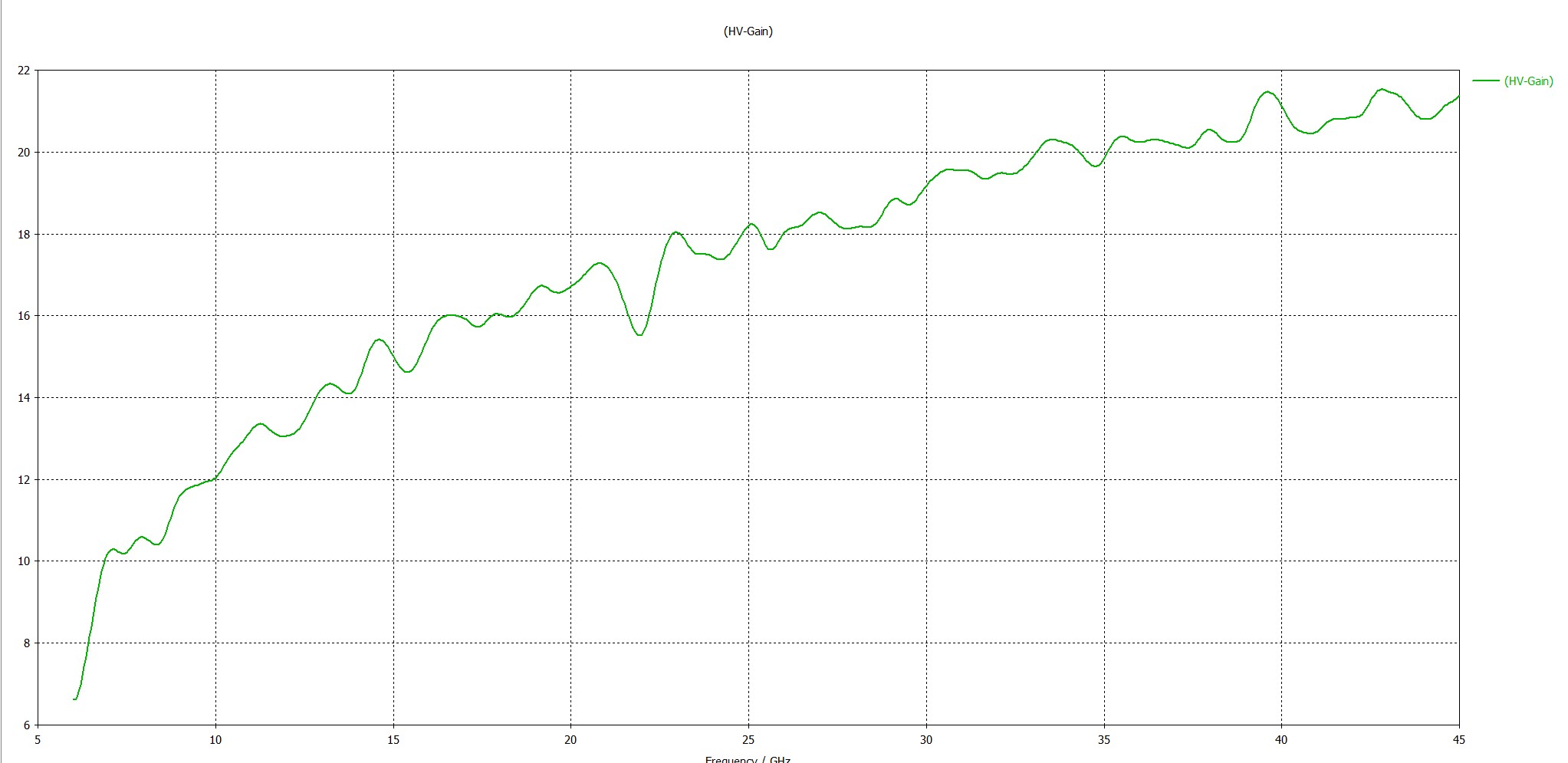 Gain Calibration Plot