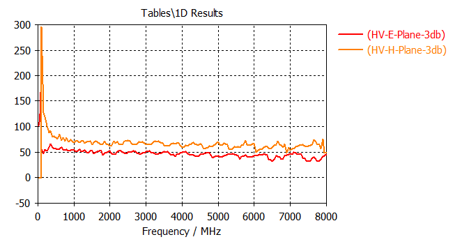 3dB Chart