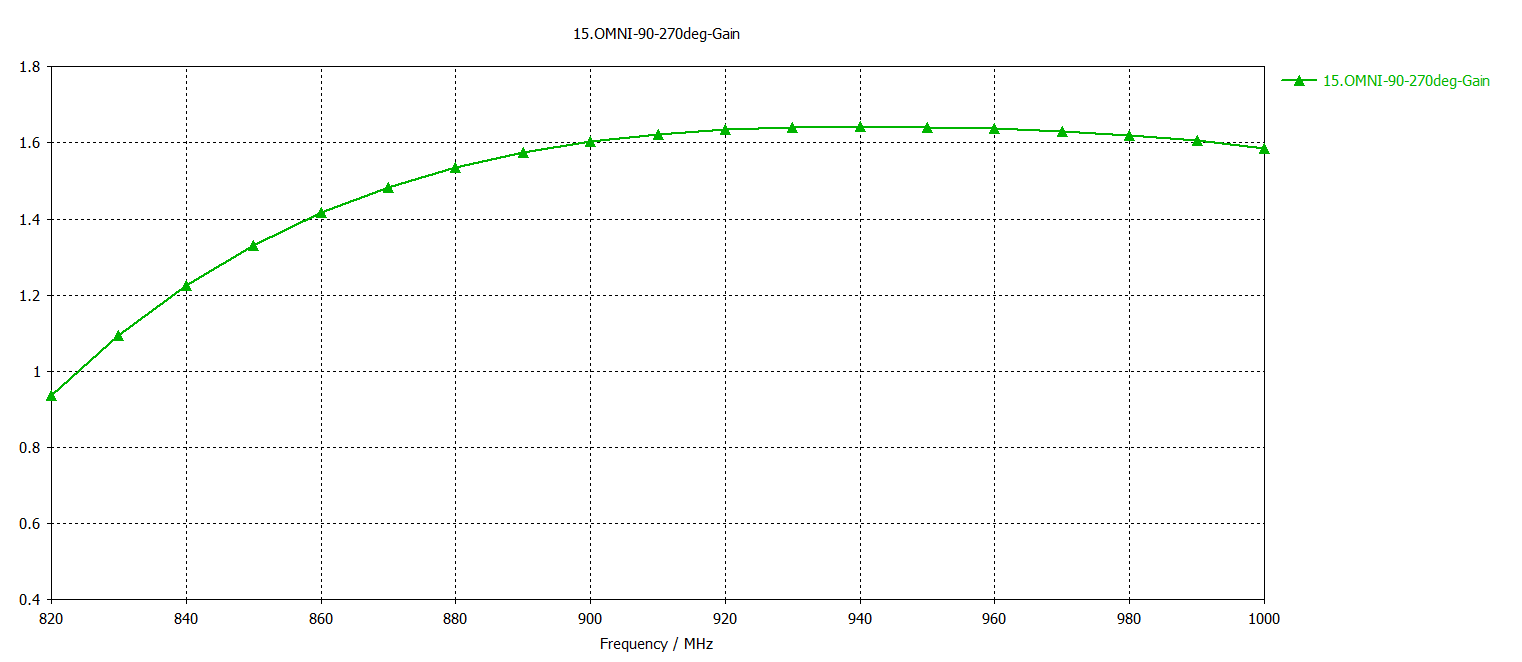 SL-82M1G-SF Gain Curve