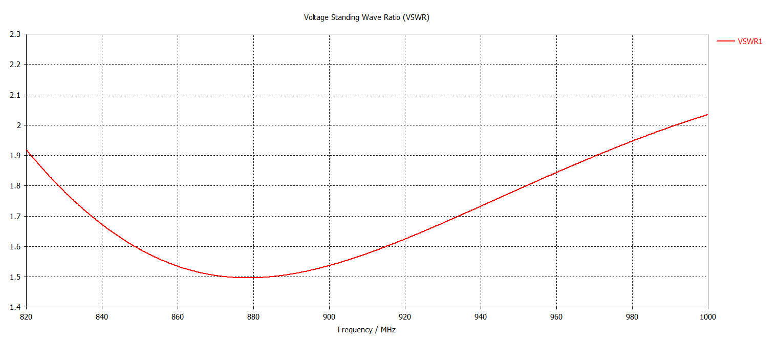 SL-82M1G-SF VSWR Plot