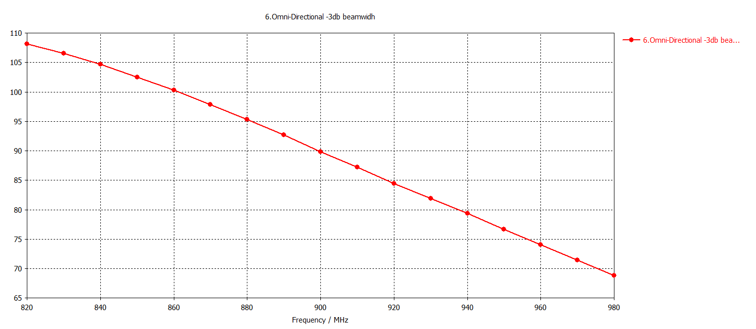 3dB Beamwidth Radiation Pattern