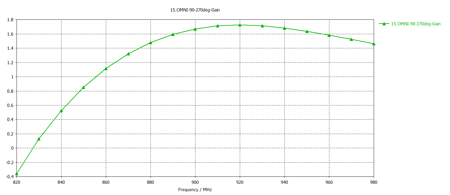 Gain Calibration Plot