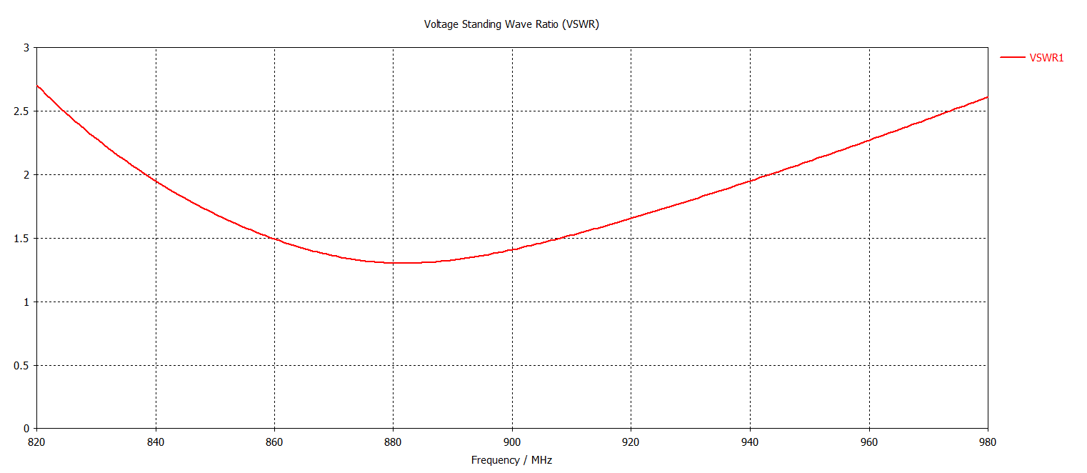 VSWR Performance Curve