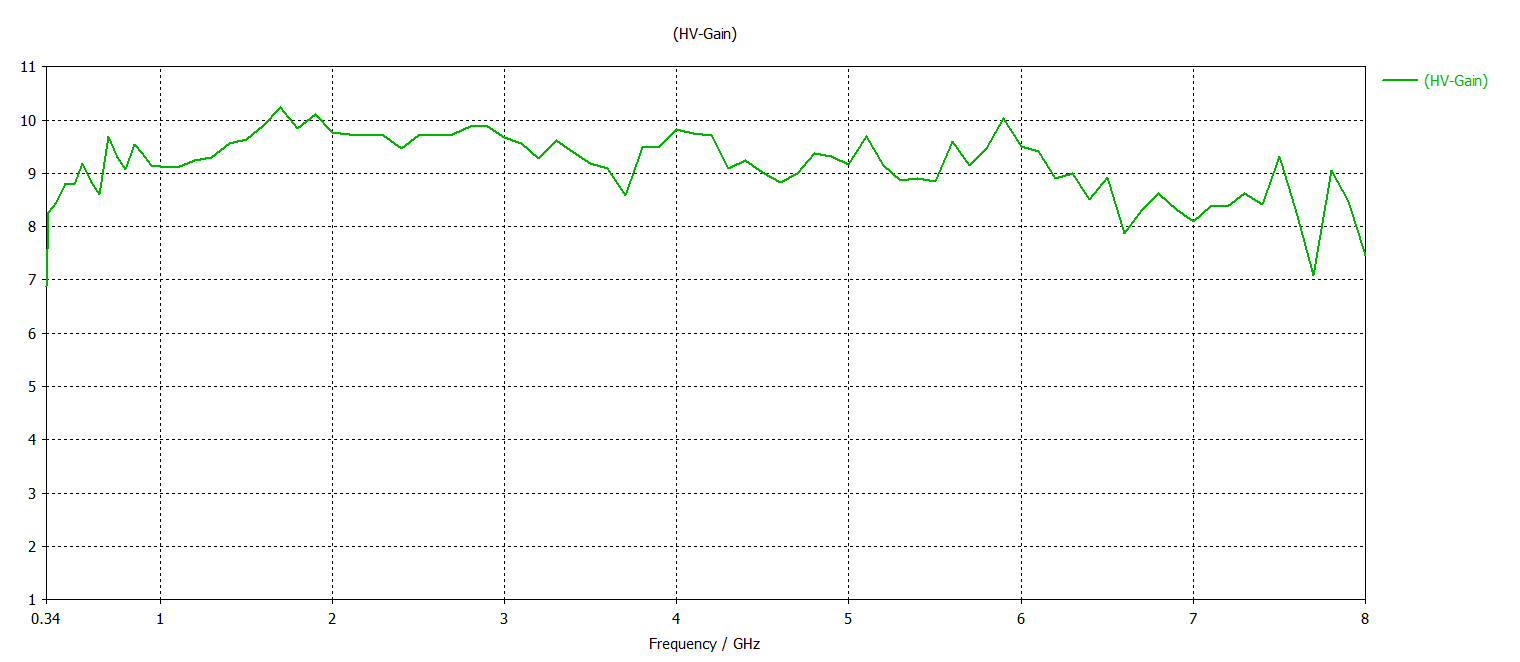Gain Chart