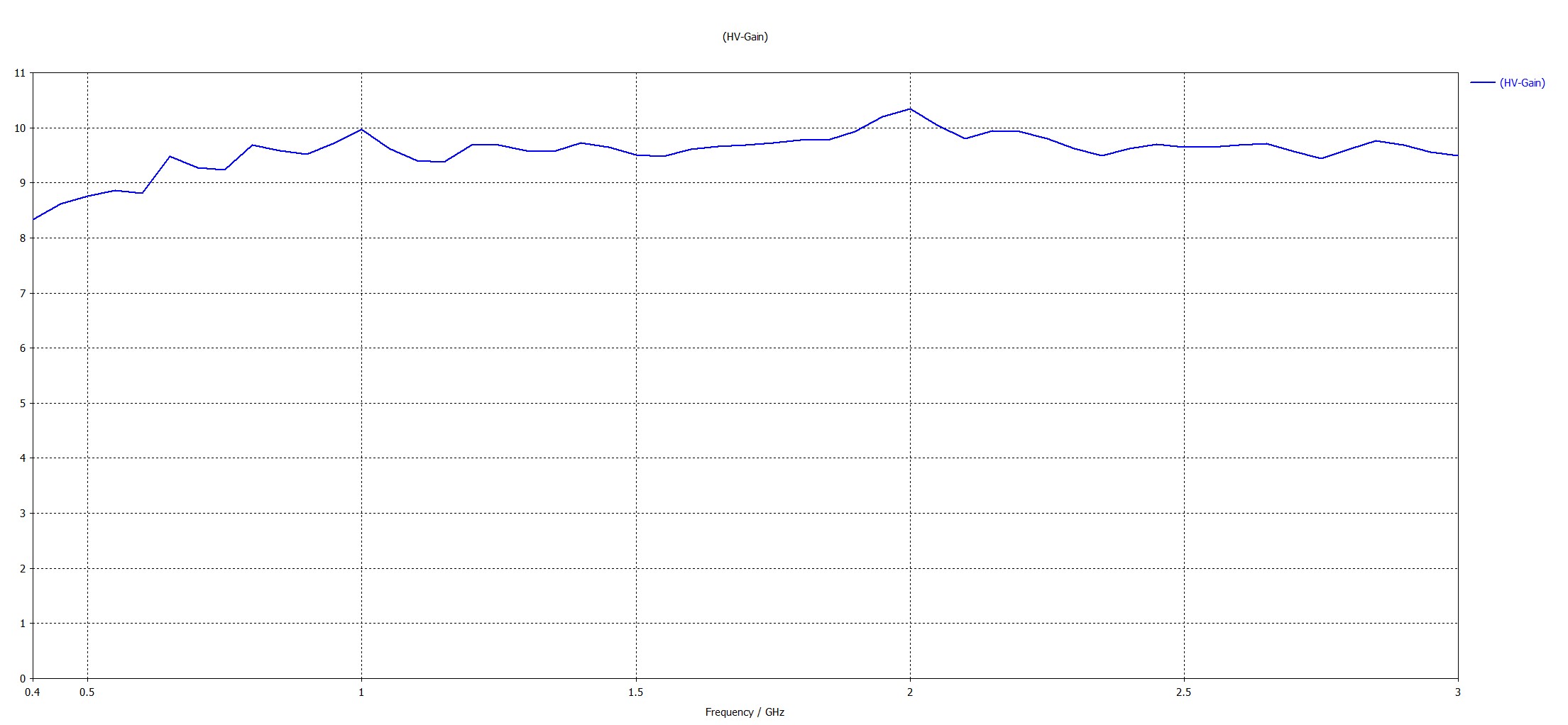 Gain Chart