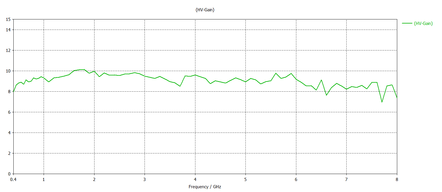 Gain Chart
