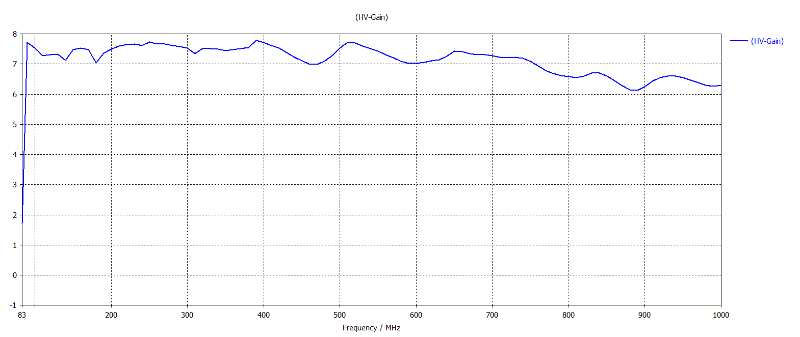 Gain Calibration Plot