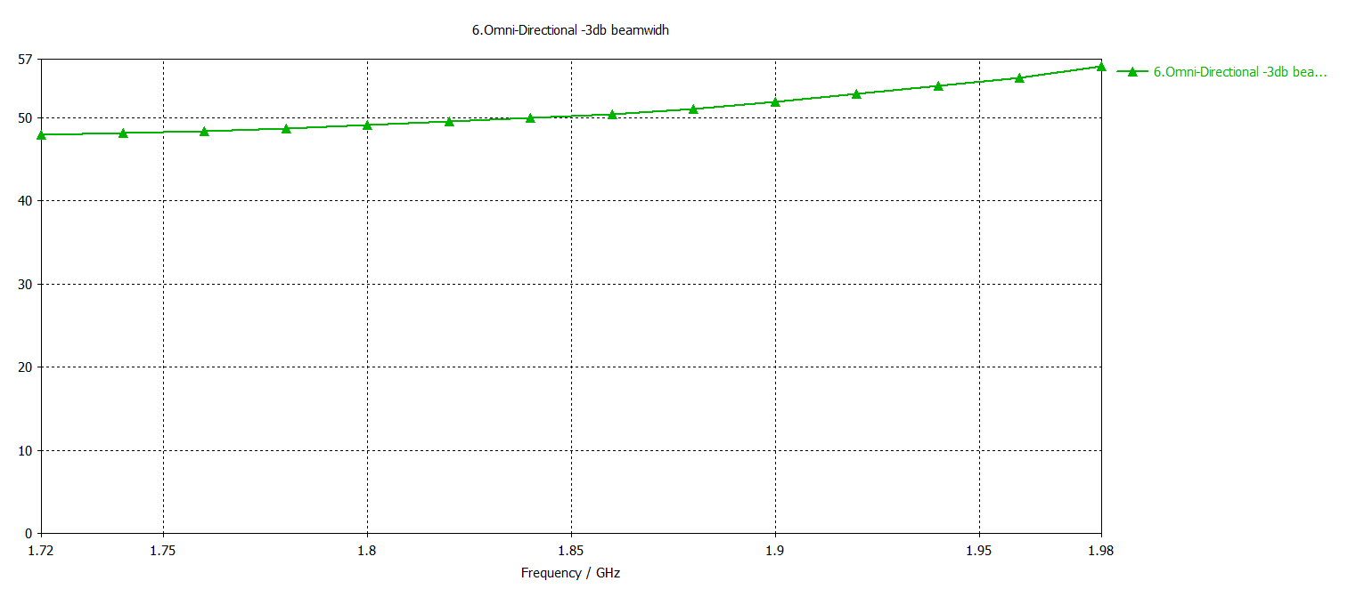 3dB Beamwidth Radiation Pattern