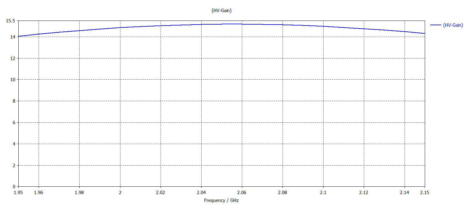 Gain Chart