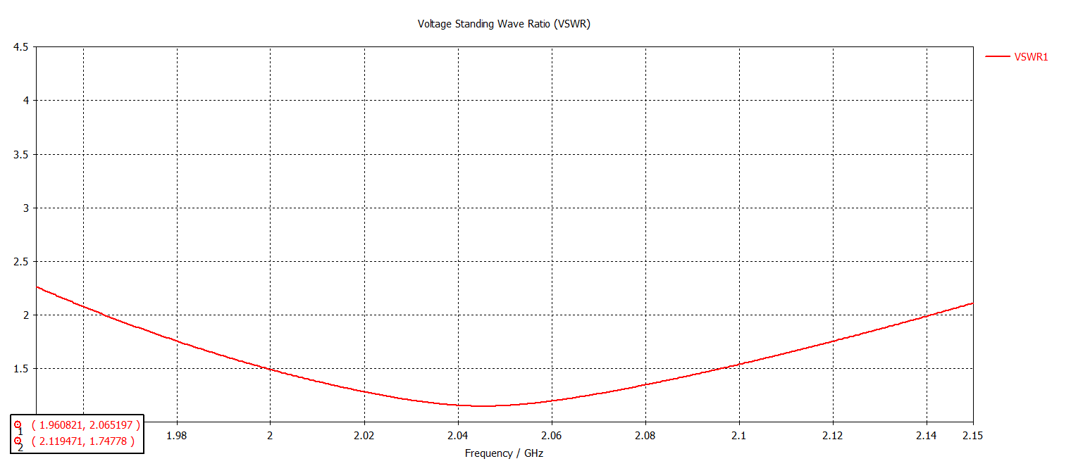 VSWR Chart