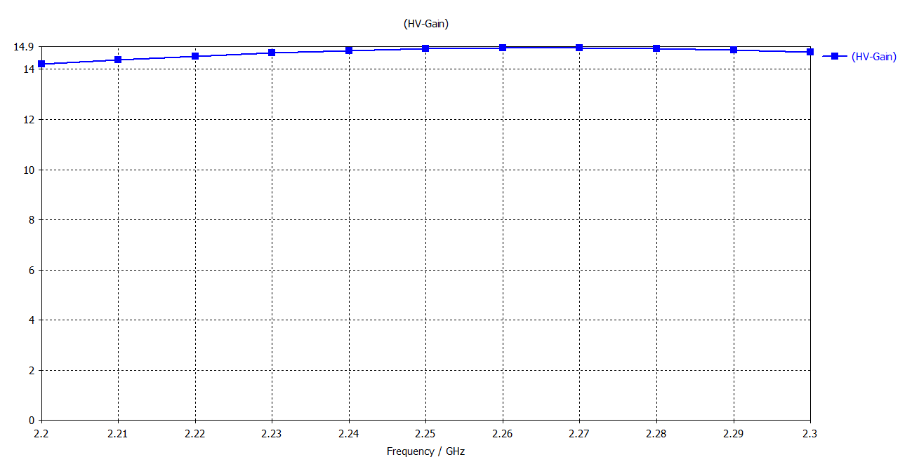 Gain Chart