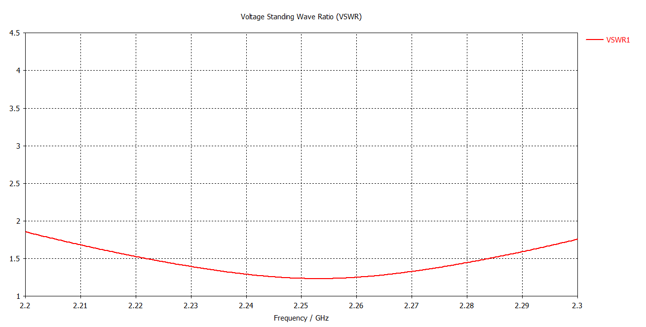 VSWR Chart