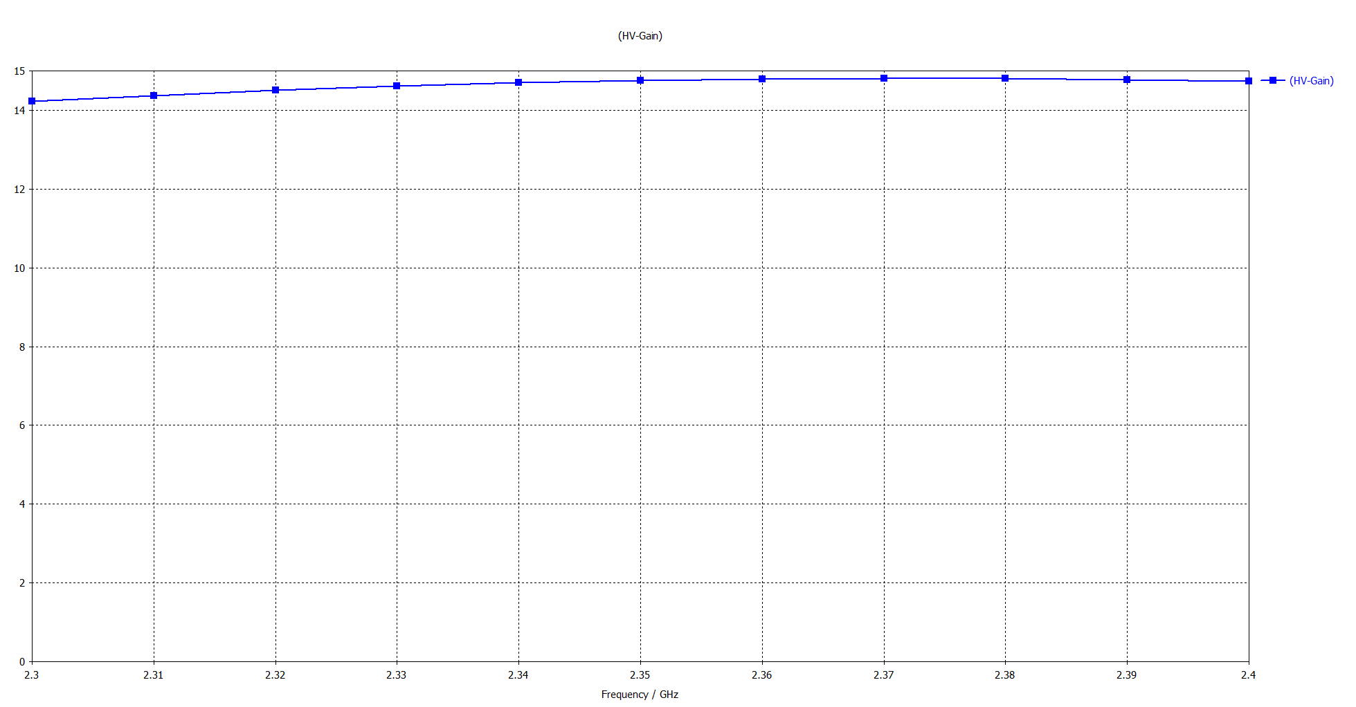 Gain Chart