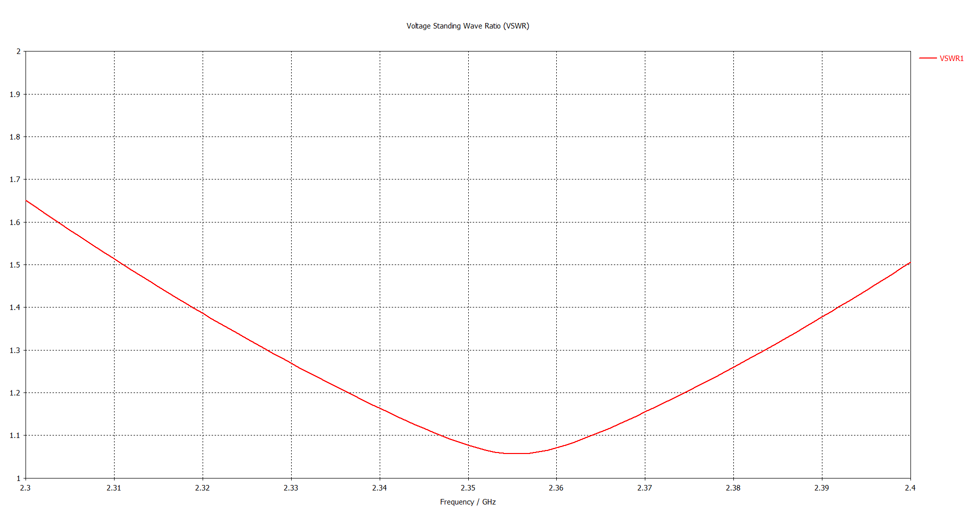 VSWR Chart
