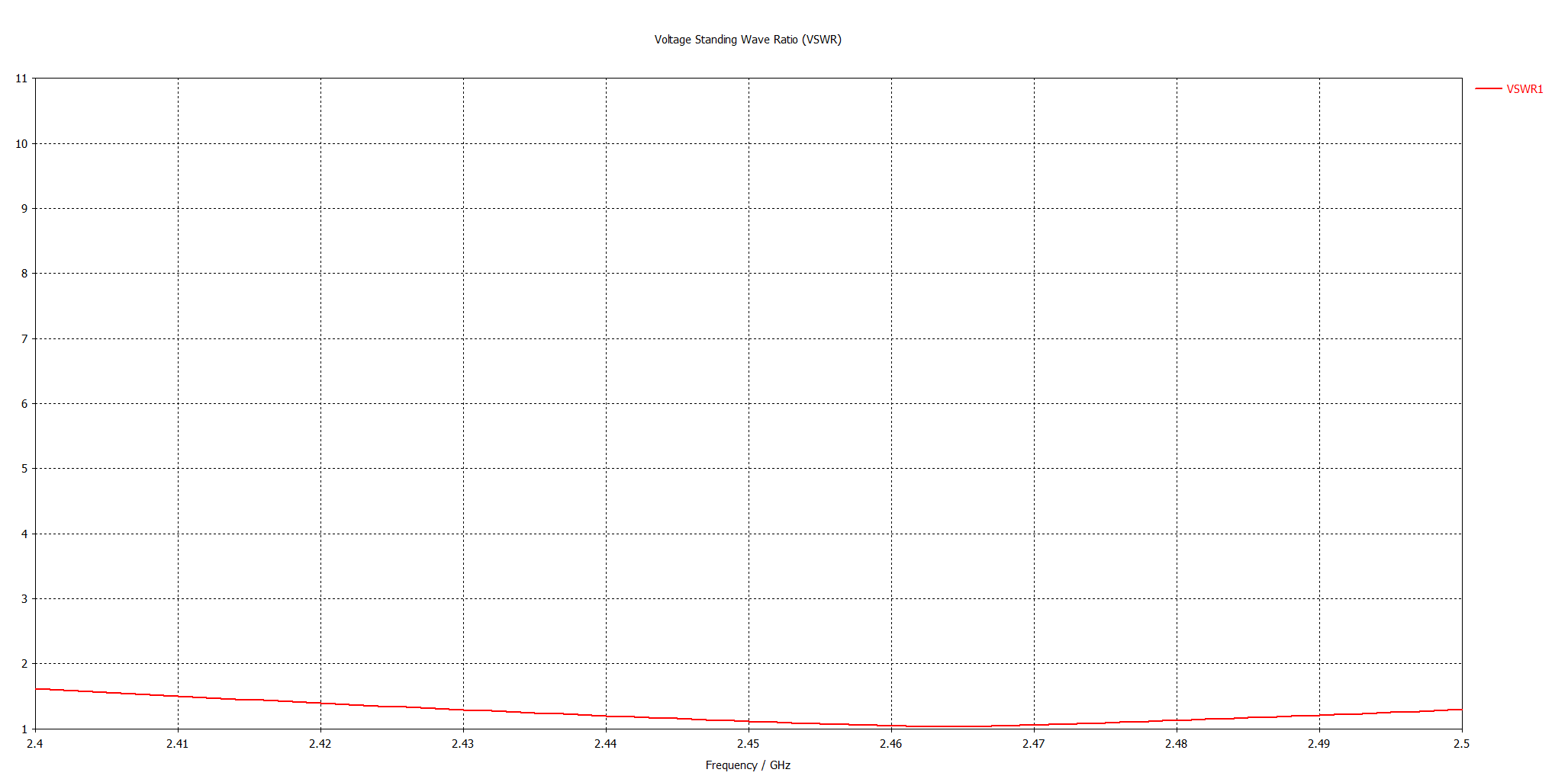 VSWR Chart