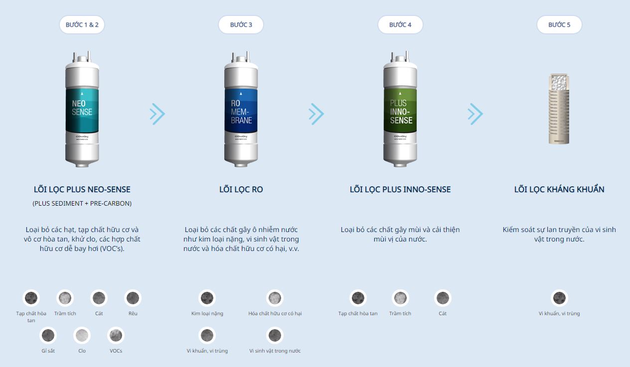 Cơ chế hoạt động của Máy Lọc Nước Nóng Lạnh COWAY NEO PLUS CHP-264L