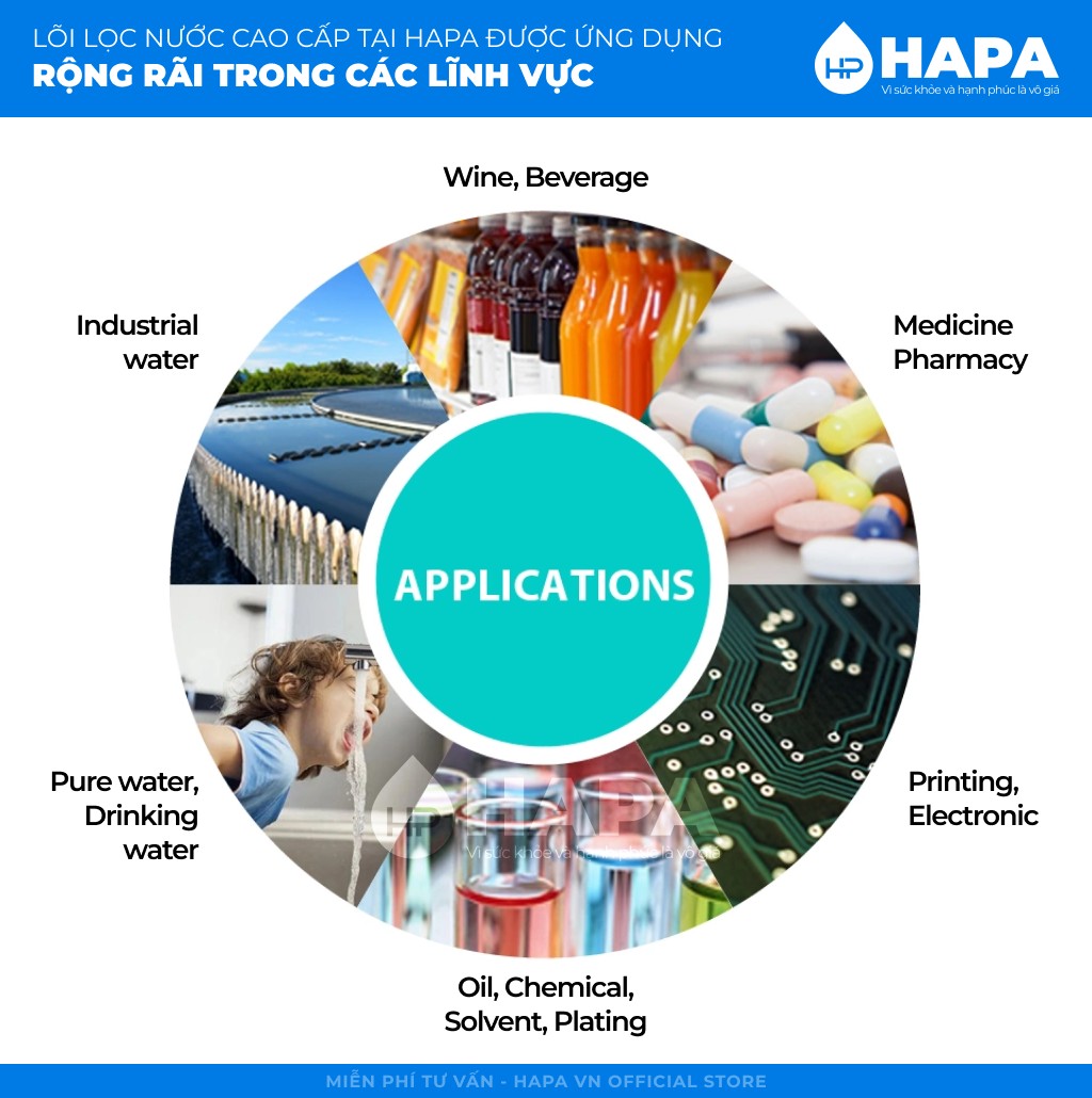 Lõi lọc nước được ứng dụng rộng rãi trong các lĩnh vực: Gia đình, Thực phẩm & đồ uống (F&B, Horeca), Y tế & dược phẩm, Công nghiệp, Nông nghiệp & thủy sản