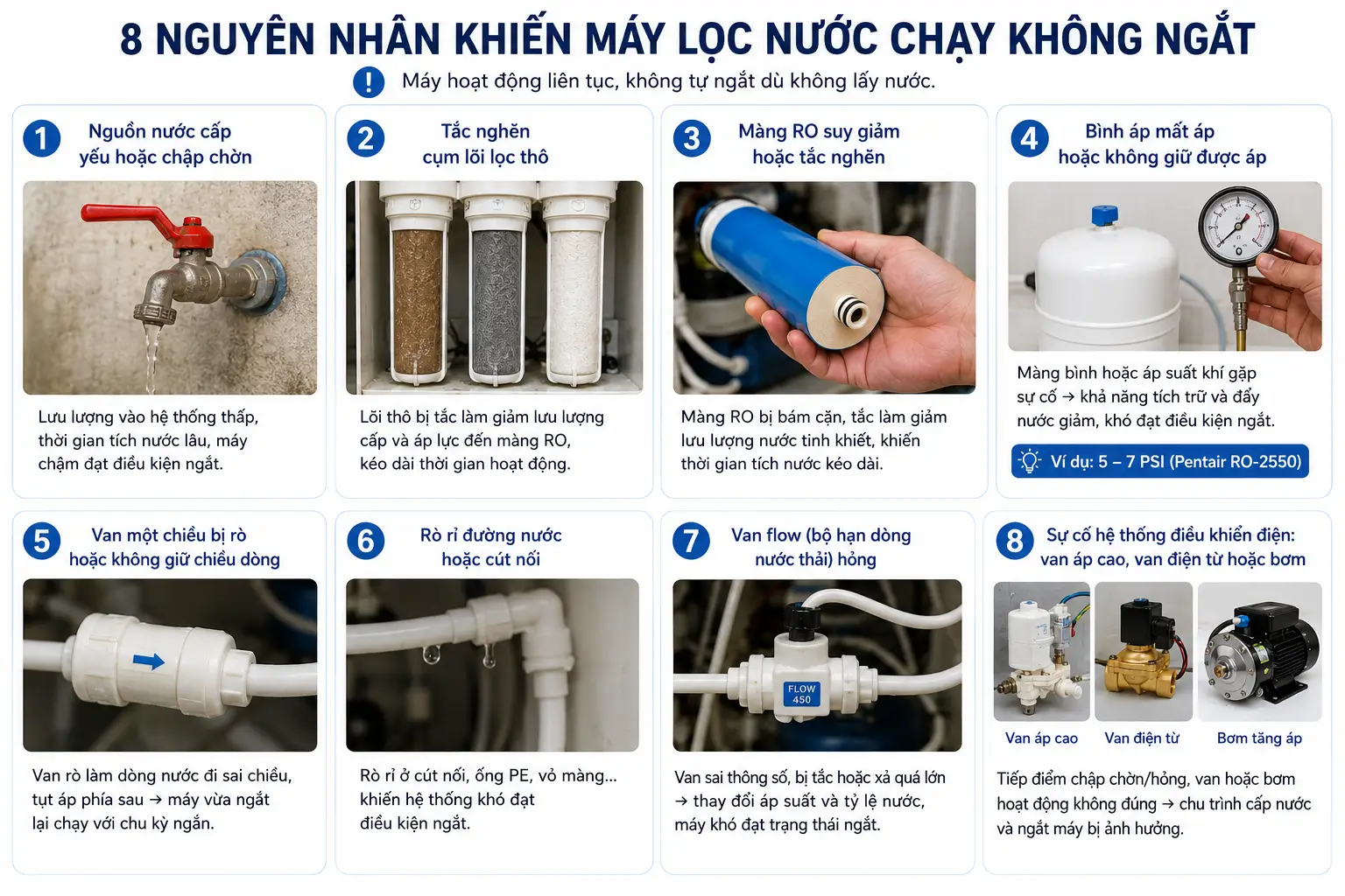 8 nguyên nhân khiến máy lọc nước chạy không ngắt