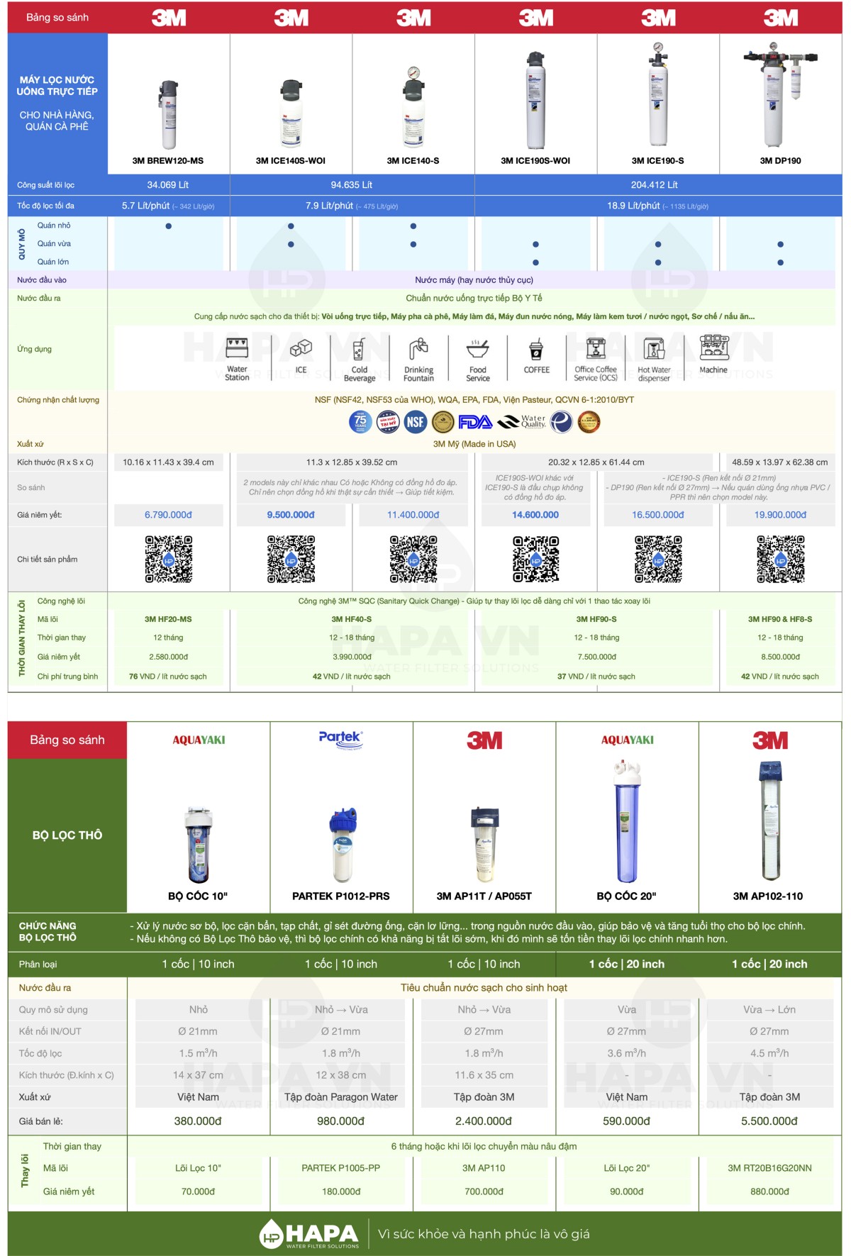 Bảng so sánh các dòng Máy Lọc Nước 3M chuyên dùng cho nhà hàng, quán cà phê