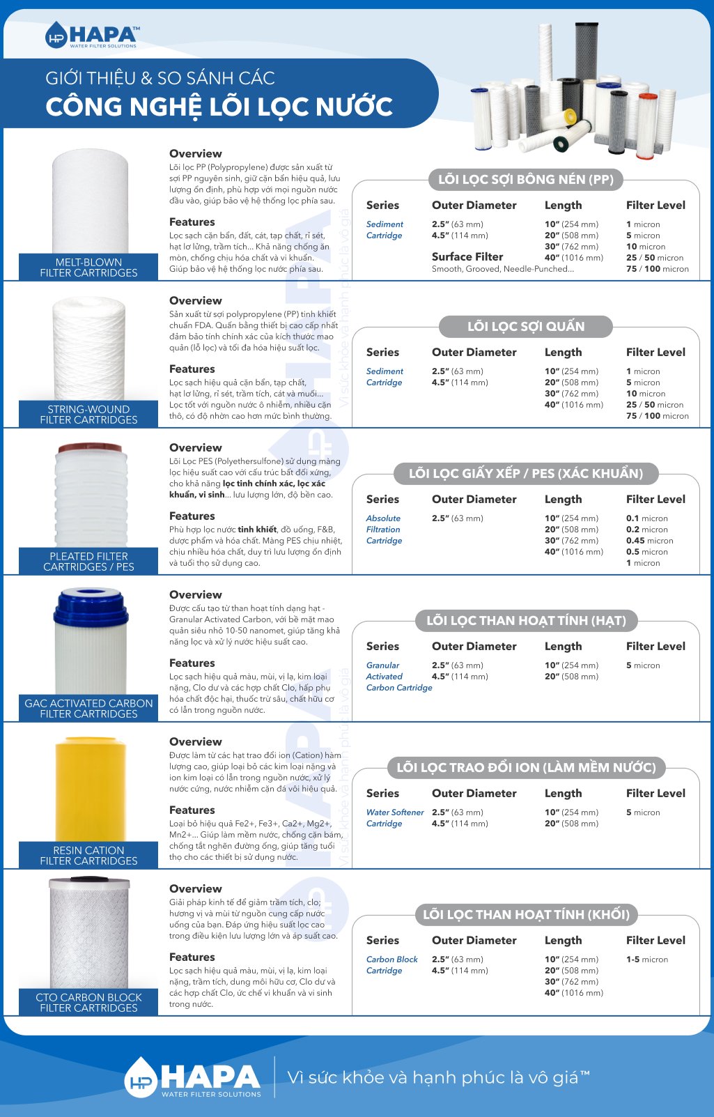 Công nghệ lõi lọc nước gồm PP, CTO, GAC, UF, RO, Nano, PES, sợi quấn, giấy xếp và màng lọc chuyên dụng cho hệ thống lọc nước gia đình, công nghiệp.