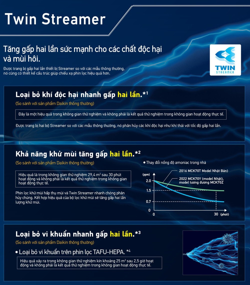 Công nghệ TWIN STREAMER của DAIKIN giúp phân hủy lên đến 99,9% virus, vi khuẩn, nấm mốc và các chất gây hại tốc độ nhanh gấp 2 lần.