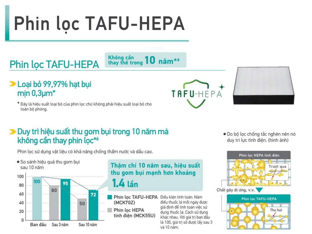 Màng lọc TEFU HEPA của Máy Lọc Không Khí Tạo Ẩm DAIKIN MCK70ZVM7-T/W có tuổi thọ lên đến 10 năm, lọc bụi mịn và bụi siêu mịn, vi khuẩn, vi rút, mùi hôi...