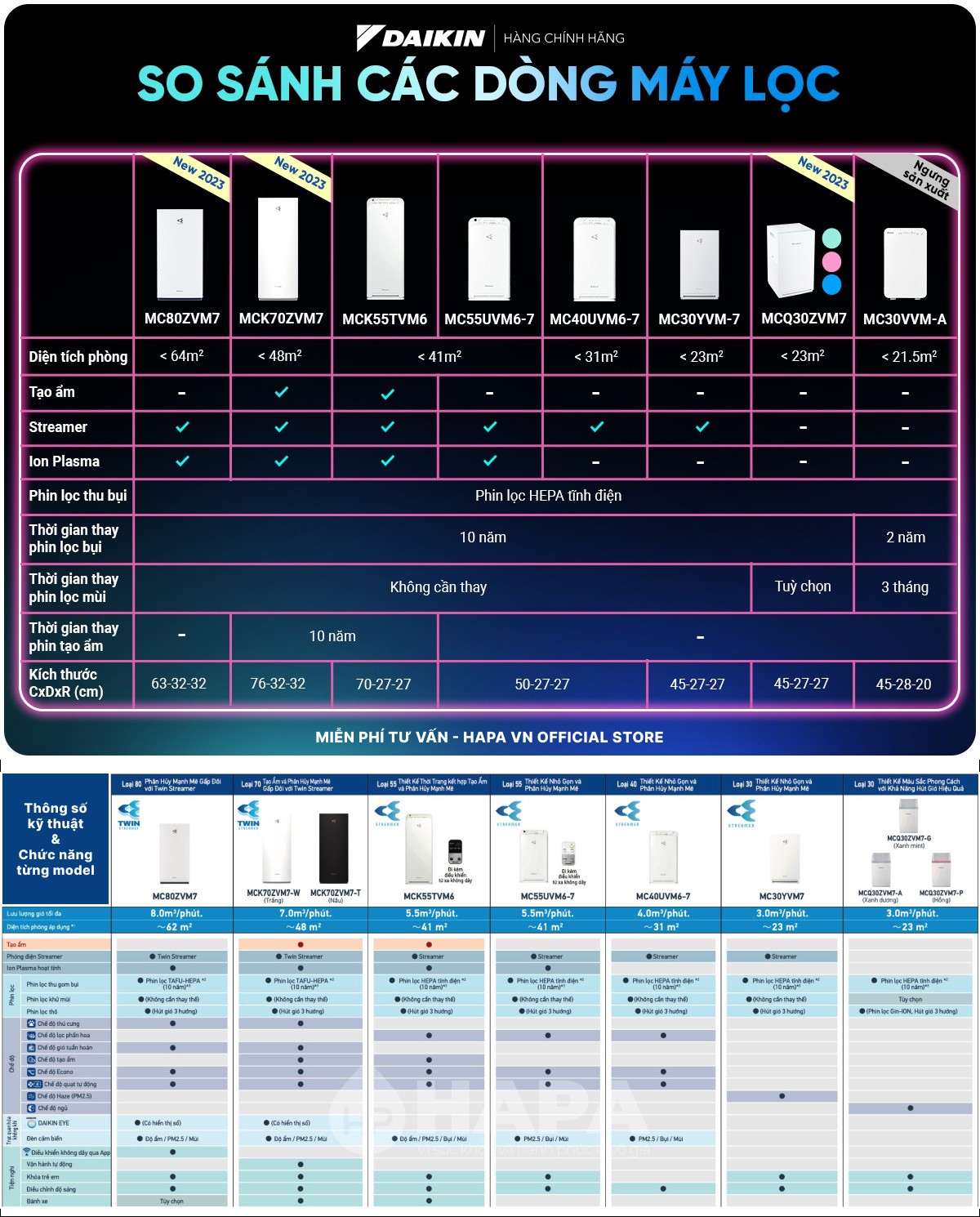 Bảng so sánh thông số của các models Máy Lọc Không Khí DAIKIN - Hàng Chính Hãng tại HAPA