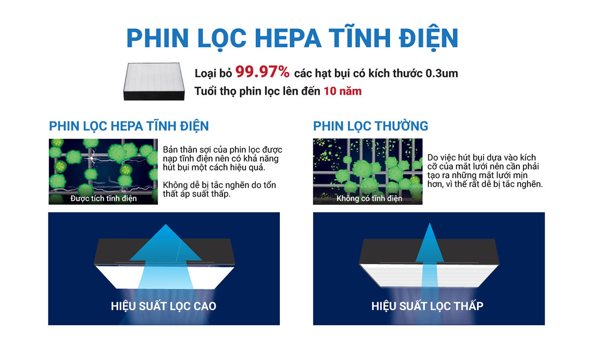 Màng lọc HEPA của MMáy Lọc Không Khí DAIKIN Full Models có tuổi thọ lên đến 10 năm, lọc bụi mịn và bụi siêu mịn, vi khuẩn, vi rút, mùi hôi...