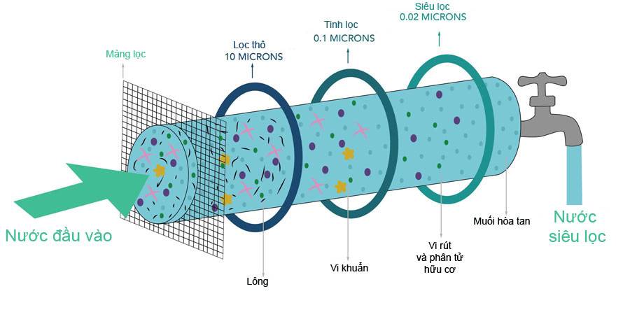 Công nghệ lọc nước UF CNC