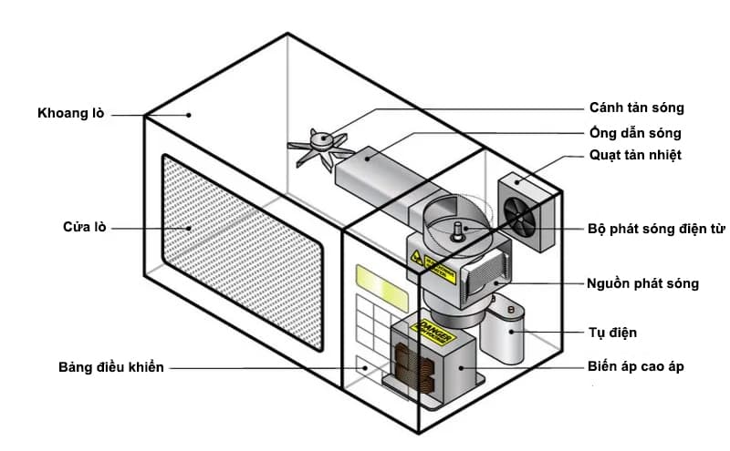 Cấu tạo lò vi sóng