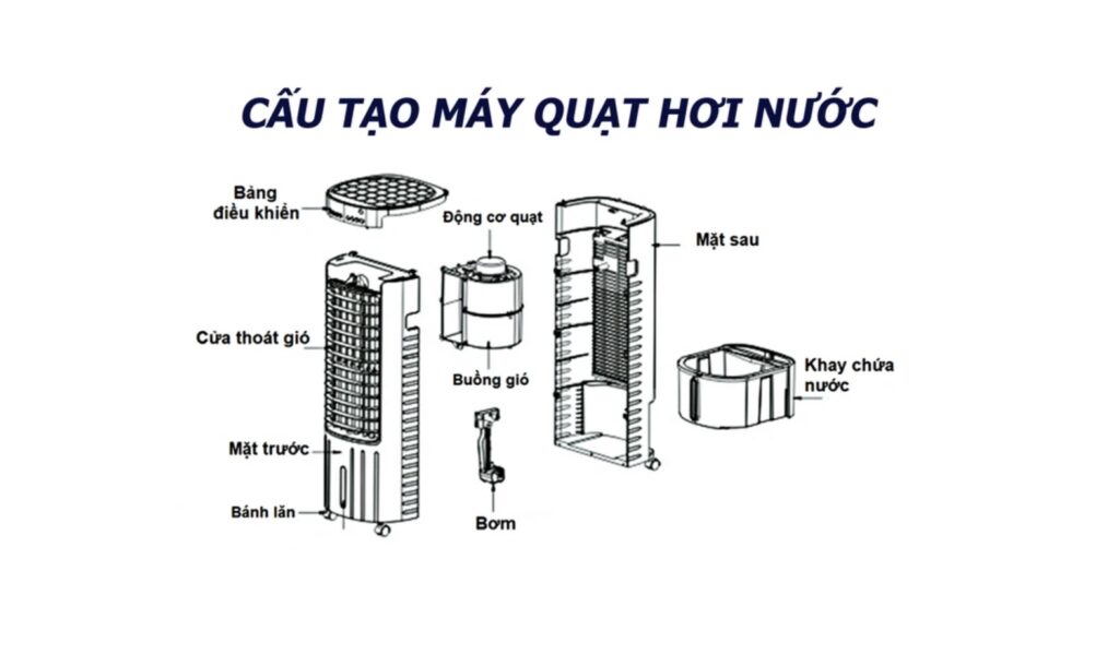cấu tạo của quạt hơi nước làm mát