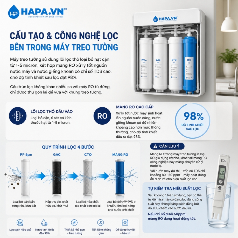 Cấu tạo máy lọc nước treo tường HAPA với lõi lọc thô và màng RO đạt độ tinh khiết 98%.