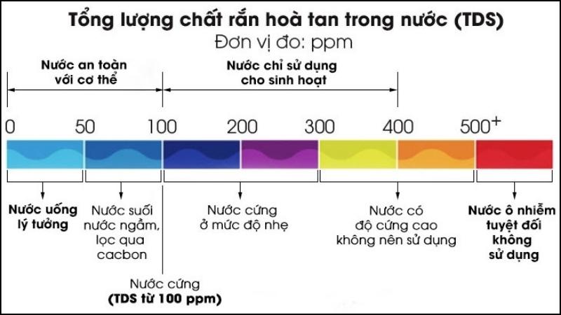 Chỉ số TDS đo tổng lượng chất rắn hòa tan trong nước