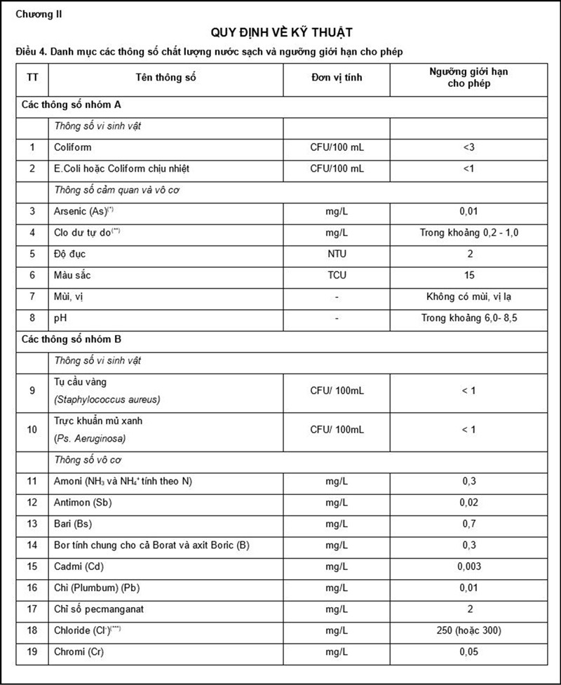 Quy chuẩn của Bộ Y tế về nước sạch