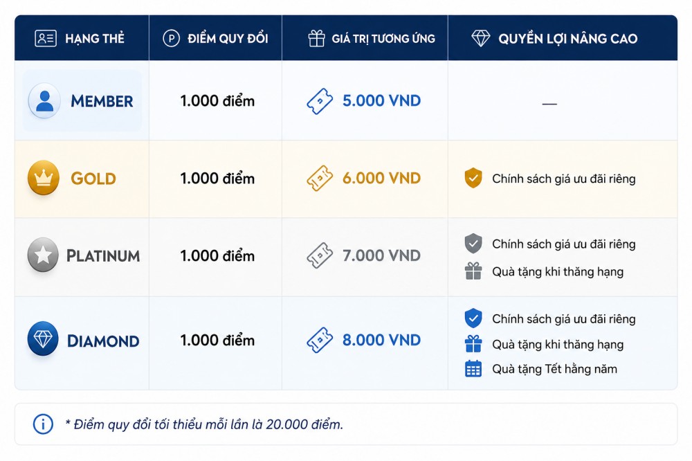 Chương trình khách hàng thân thiết HAPA Rewards với 4 hạng thành viên Member, Gold, Platinum, Diamond cùng chính sách tích điểm, đổi thưởng và ưu đãi riêng.