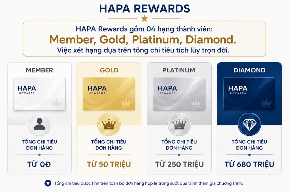 Minh họa các hạng thành viên HAPA Rewards gồm Member, Gold, Platinum và Diamond, với tiêu chí xét hạng dựa trên tổng chi tiêu tích lũy trọn đời của khách hàng.