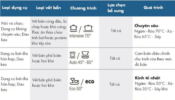 Bảng điều khiển 6 chương trình rửa cơ bản của máy rửa bát Bosch SMS46MI01G