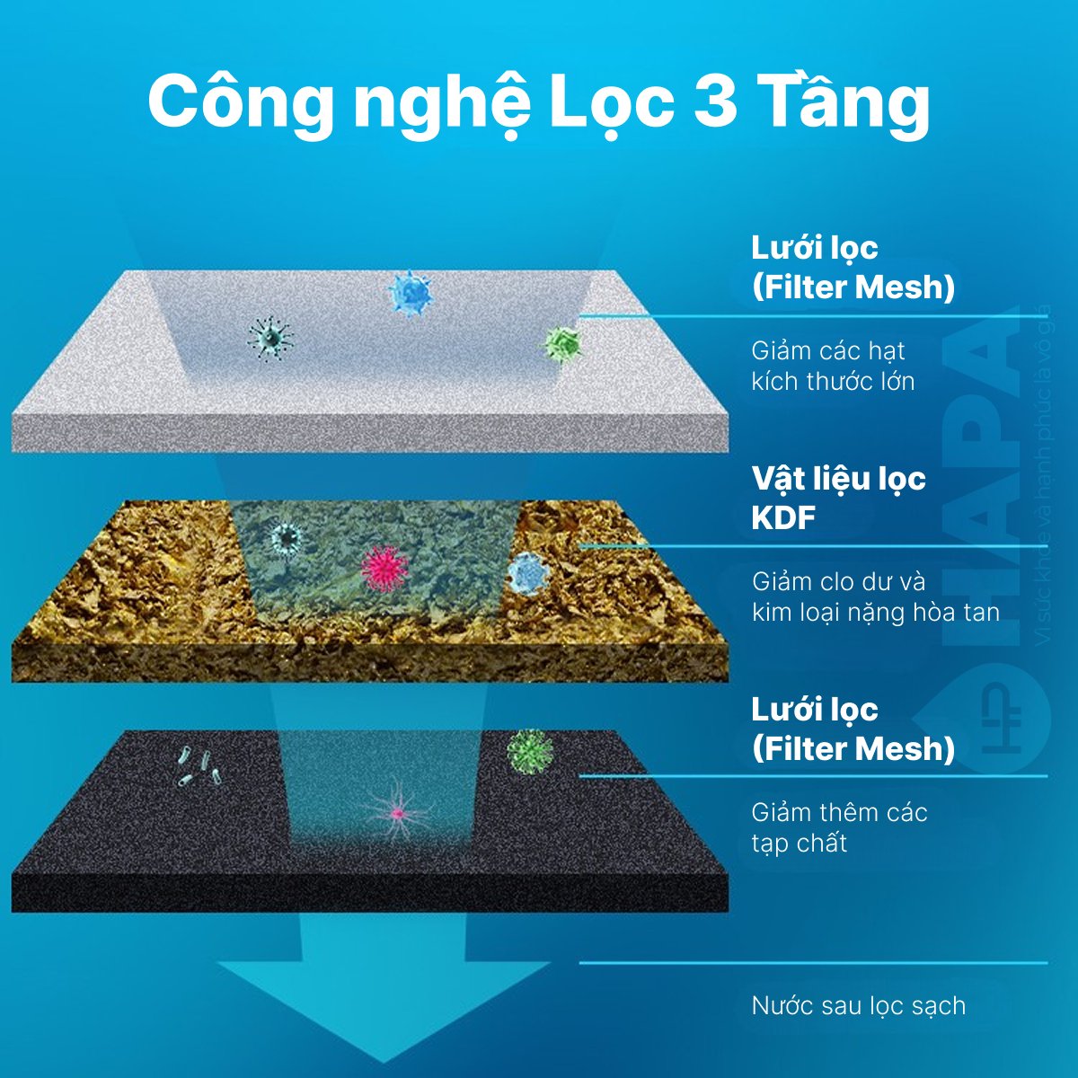 Máy Lọc Nước Vòi Sen 3M SFKC01-CN1 sử dụng hệ thống tắm ba lớp bao gồm lưới chắn tạp chất, vật liệu KDF và màng lọc bảo vệ, giúp phục hồi chất lượng nước sạch hiệu quả và mang đến cho bạn và gia đình trải nghiệm tắm mát lành.