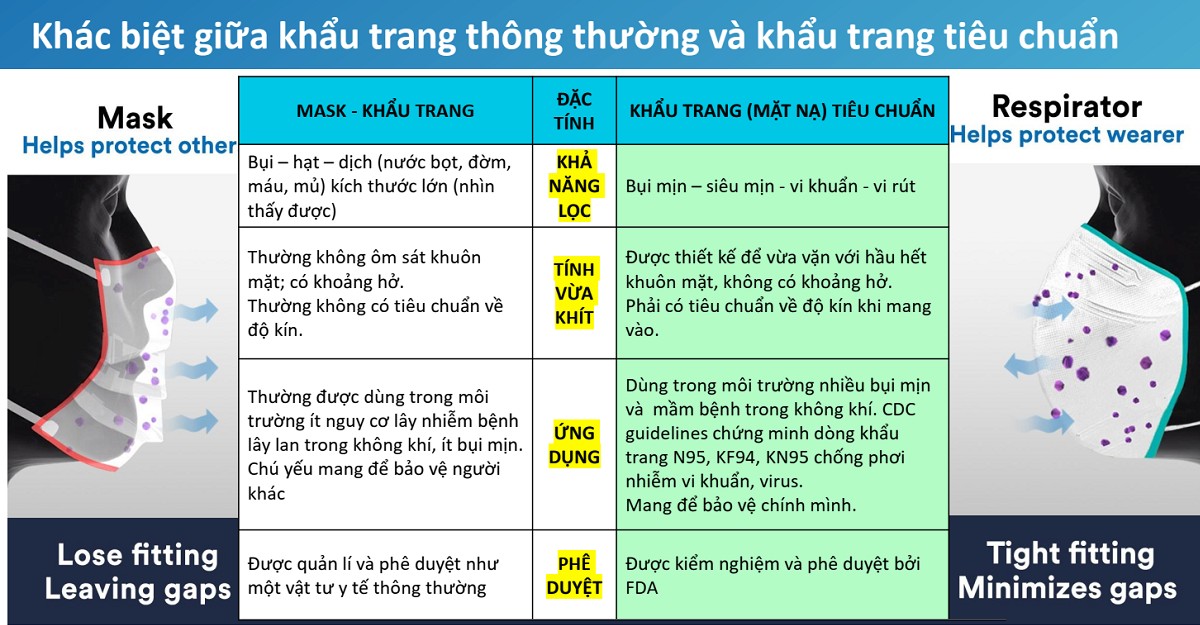 Sự khác biệt giữa Khẩu Trang 3M 9332A+ FFP3 với khẩu trang thông thường