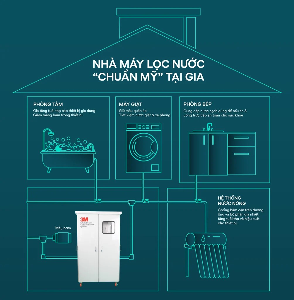 Hệ Thống Lọc Nước Tổng Đầu Nguồn 3M Cho Biệt Thự - Villa - 03