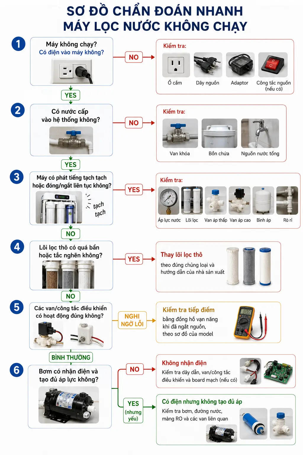 Hình ảnh mô tả Sơ Đồ Chẩn Đoán Nhanh Máy Lọc Nước Không Chạy