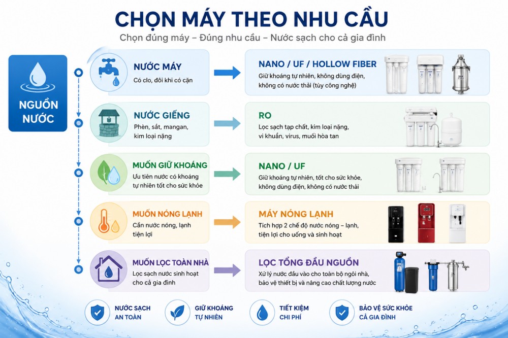 Hướng dẫn lựa chọn máy lọc nước phù hợp cho gia đình