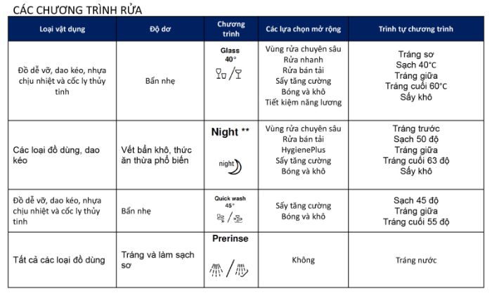 Chương trình rửa của máy rửa bát SMS88TI40M